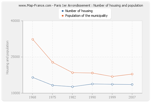 Paris 1er Arrondissement : Number of housing and population